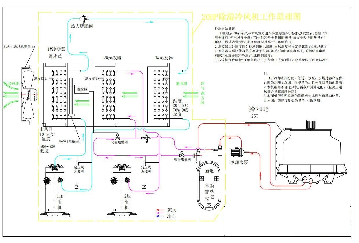 全工况多功能型除湿系统实训装置(图1) 原理图