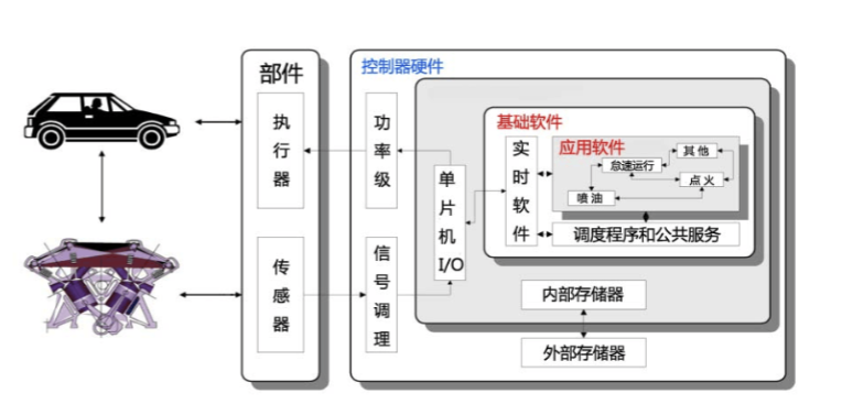 新能源汽车整车电控仿真及标定实验系统(图1) 新能源汽车整车电控仿真及标定实验系统原理图